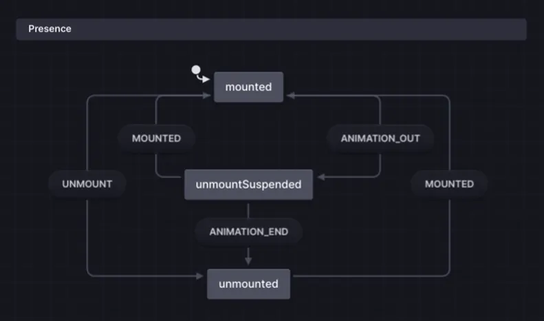 Presence state machine